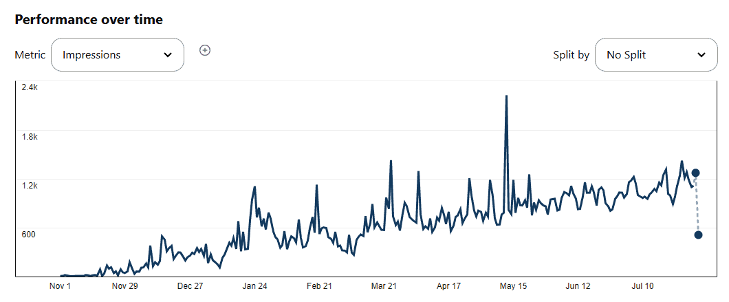 Pinterest analytics — výkonnost pinů