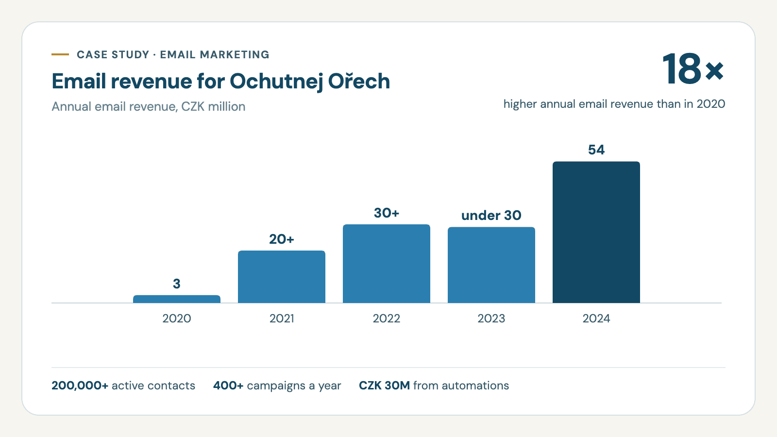 Email marketing — from 3M to 54M CZK