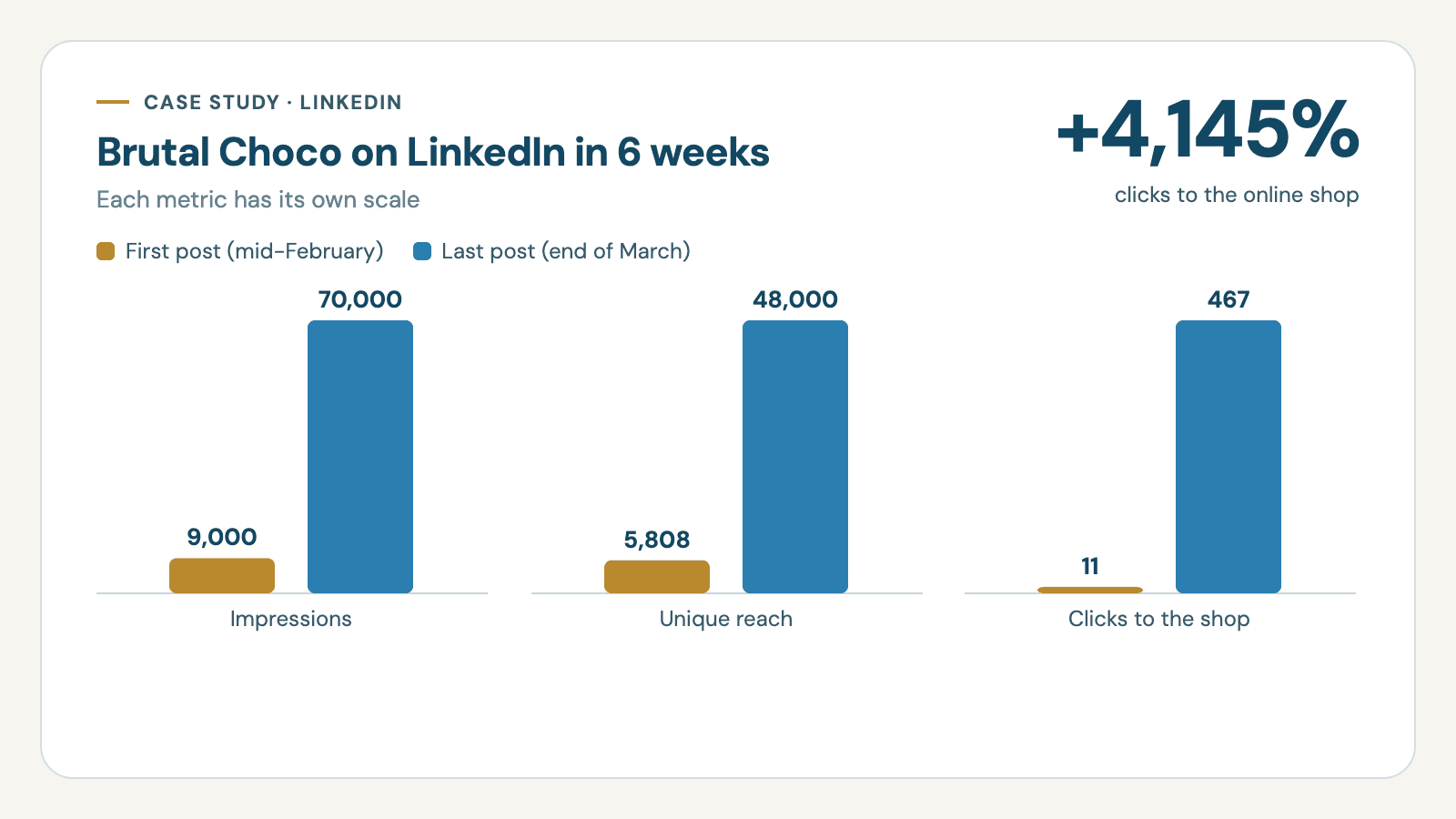 Chart: Brutal Choco LinkedIn post impressions grew from 9,000 to 70,000 in 6 weeks