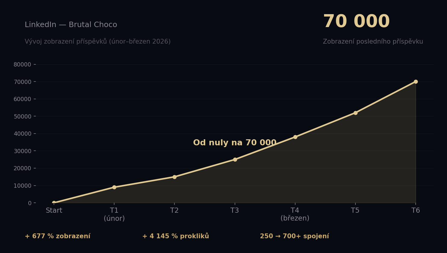 Graf: od nuly k 70 000 zobrazením na LinkedIn za 6 týdnů — Brutal Choco
