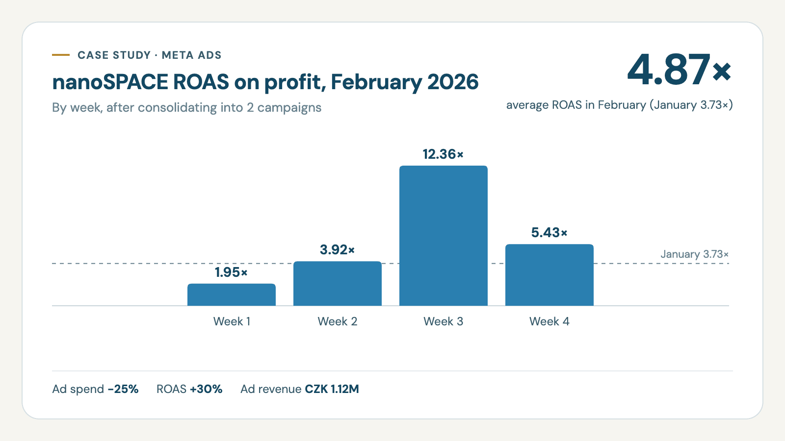 nanoSPACE — ROAS 4.87x