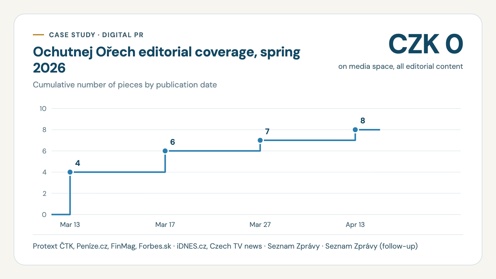 Ochutnej Ořech — 10+ media features through digital PR