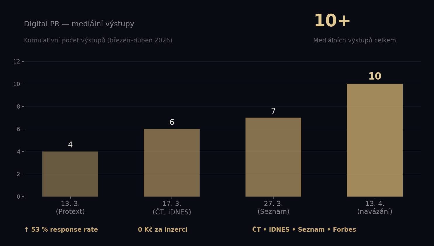 Graf: 10+ mediálních výstupů digitálním PR pro Ochutnej Ořech
