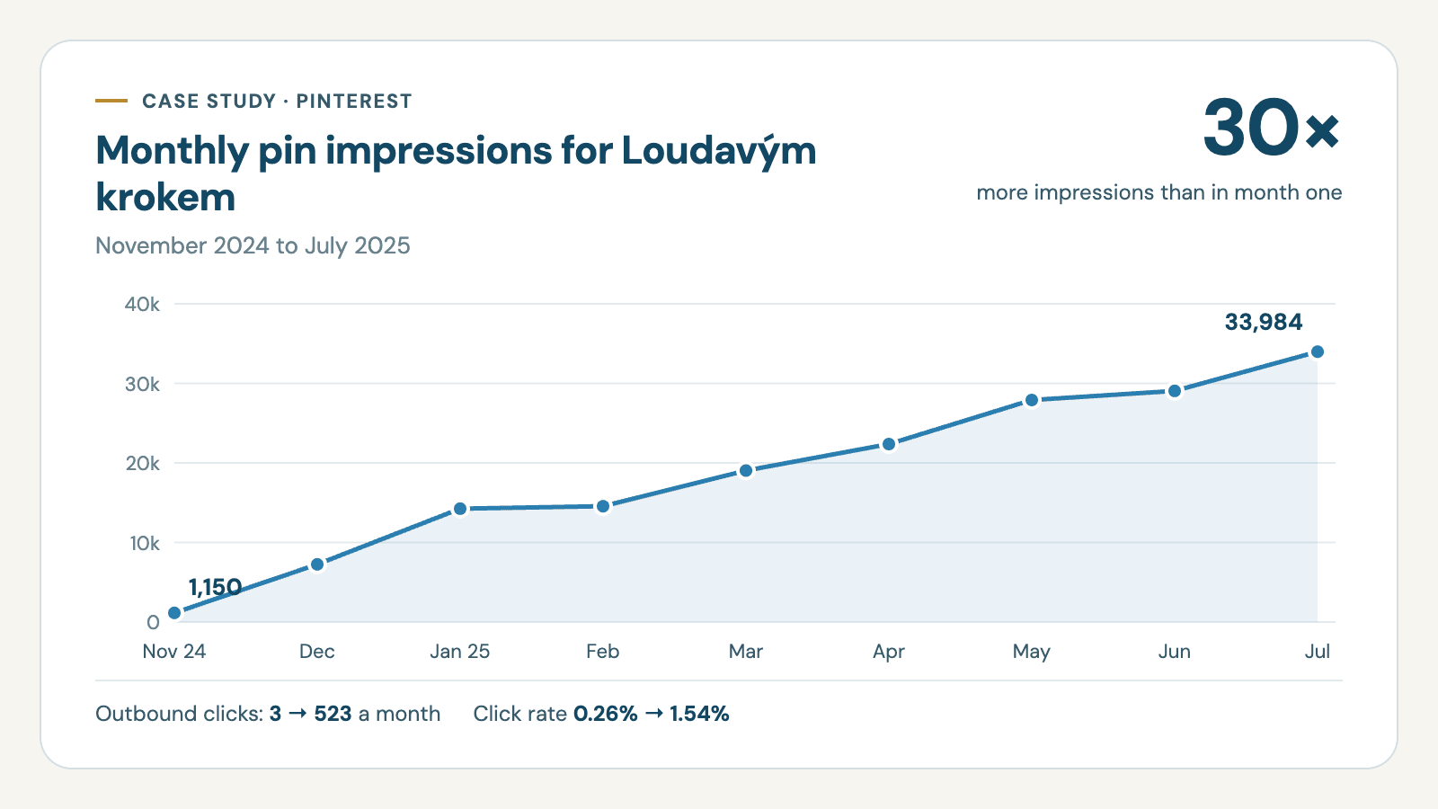 Pinterest — hundreds of thousands of impressions