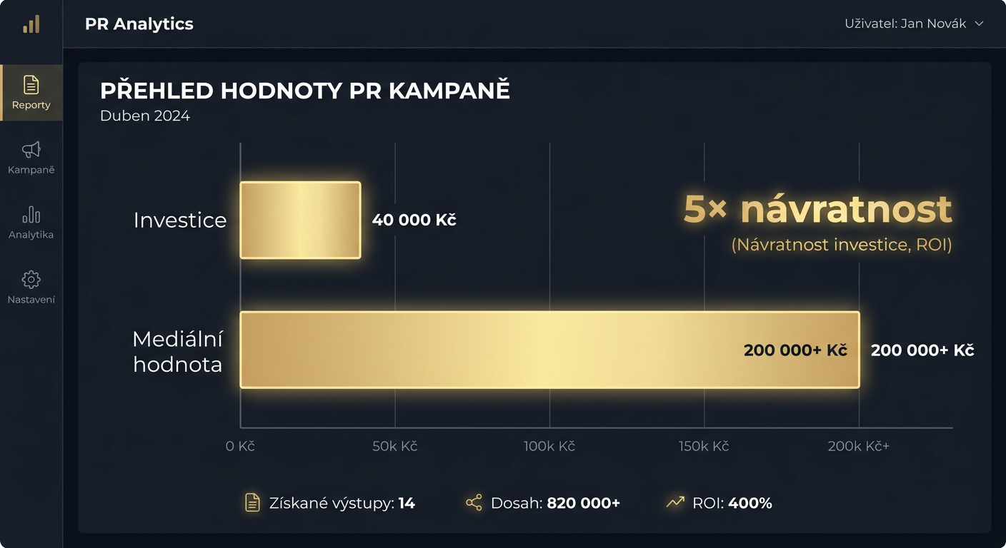 Graf: 5× návratnost PR investice — mediální hodnota 200 000+ Kč